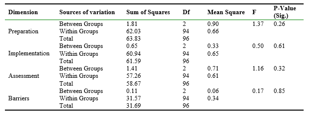 Table 10. Four Dimensions in Student Responses About Applying Emergency Remote Teaching During The COVID-19 in Accordance With Their Specialization.png